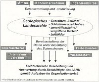 Datenmanagement im Geologischen Landesarchiv