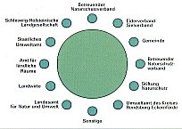 Runder Tisch