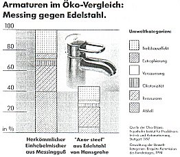 Mischerarmaturen im Vergleich