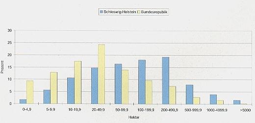 Größenverteilung der Naturschutzgebiete