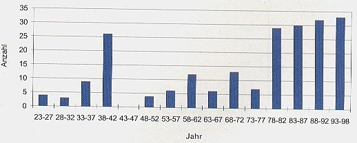 Größenverteilung der Naturschutzgebiete