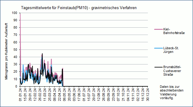 Tagesmittelwerte für Feinstaub (PM10) in Schleswig-Holstein - Gravimetrie