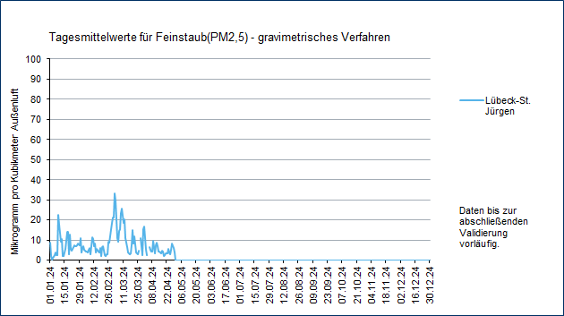 Tagesmittelwerte für Feinstaub (PM2,5) in Schleswig-Holstein - Gravimetrie