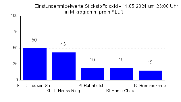 Übersicht Flensburg_Kiel - Einstundenmittelwerte für Stickstoffdioxid