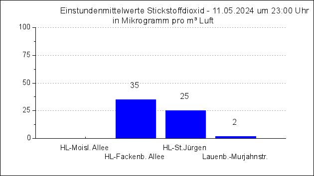 Übersicht Lübeck_Lauenburg - Einstundenmittelwerte für Stickstoffdioxid