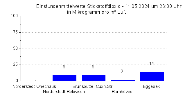 Übersicht Norderstedt_Brunsbüttel_Bornhöved_Eggebek - Einstundenmittelwerte für Stickstoffdioxid