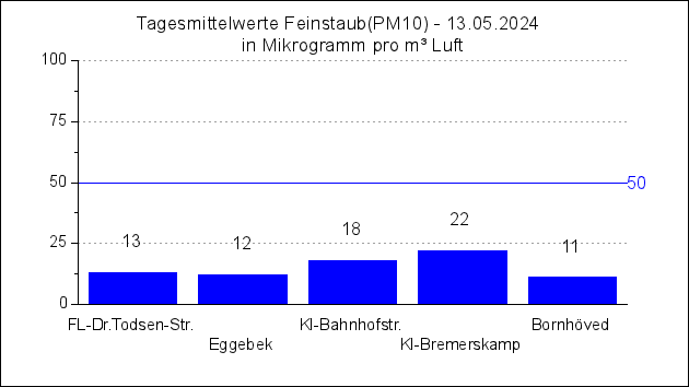 Übersicht Nord - Tagesmittelwerte für Feinstaub(PM10)