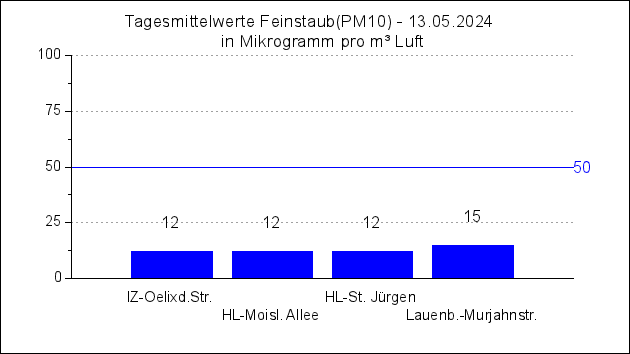 Übersicht Süd - Tagesmittelwerte für Feinstaub(PM10)