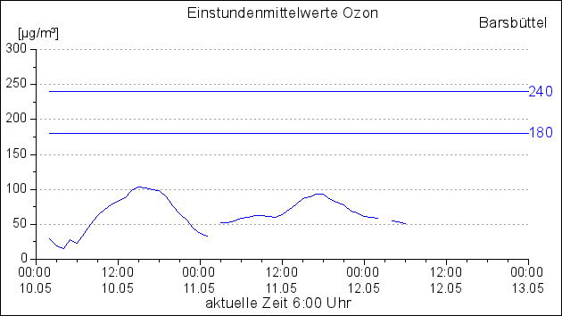 Einstundenmittelwerte für Ozon an der Messstation Barsbüttel