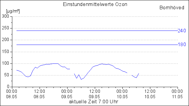 Einstundenmittelwerte für Ozon an der Messstation Bornhöved