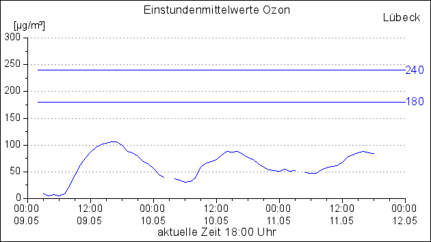 Einstundenmittelwerte für Ozon an der Messstation Lübeck - städtischer Hintergrund