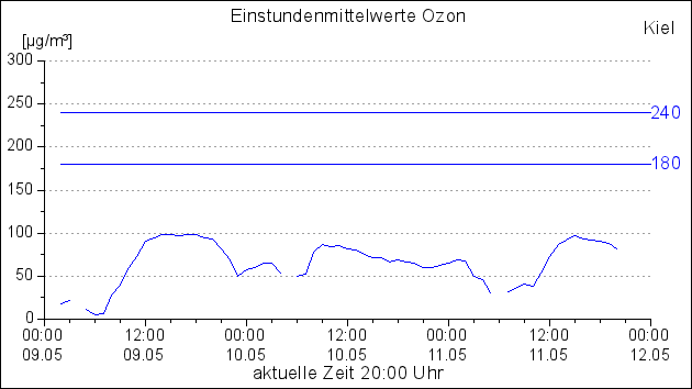 Einstundenmittelwerte für Ozon an der Messstation Kiel - städtischer Hintergrund