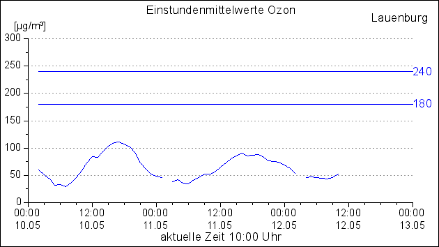 Einstundenmittelwerte für Ozon an der Messstation Lauenburg - städtischer Hintergrund
