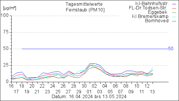 Tagesmittelwerte für Feinstaub (PM10) in Schleswig-Holstein - Nord