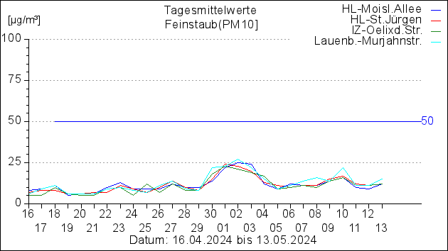 Tagesmittelwerte für Feinstaub (PM10) in Schleswig-Holstein - Süd