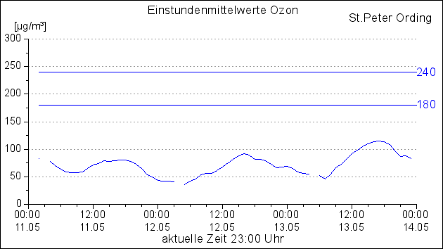 Einstundenmittelwerte für Ozon an der Messstation St. Peter Ording