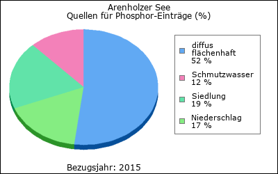 Quellen für Phosphor-Einträge (in %)