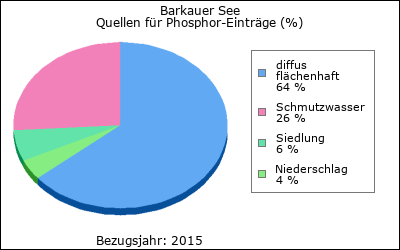 Quellen für Phosphor-Einträge (in %)