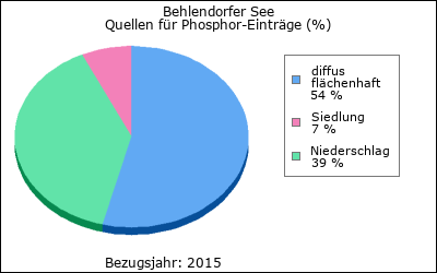 Quellen für Phosphor-Einträge (in %)