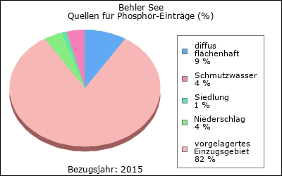 Quellen für Phosphor-Einträge (in %)