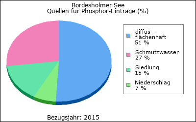 Quellen für Phosphor-Einträge (in %)