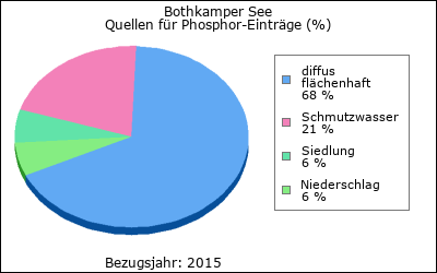 Quellen für Phosphor-Einträge (in %)