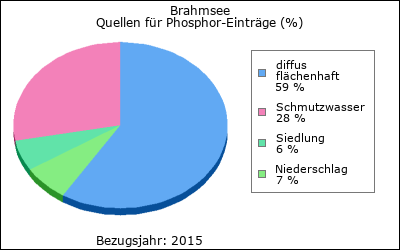 Quellen für Phosphor-Einträge (in %)