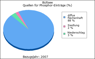 Quellen für Phosphor-Einträge (in %)