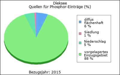 Quellen für Phosphor-Einträge (in %)