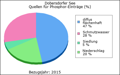 Quellen für Phosphor-Einträge (in %)