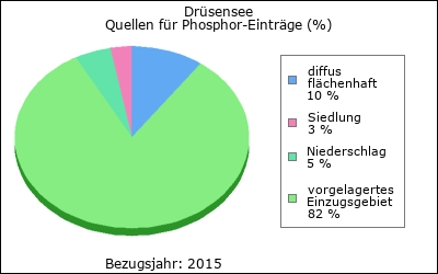 Quellen für Phosphor-Einträge (in %)