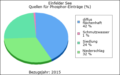 Quellen für Phosphor-Einträge (in %)