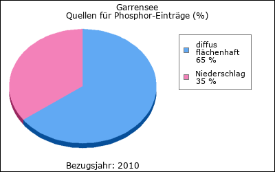 Quellen für Phosphor-Einträge (in %)