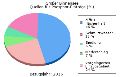 Quellen für Phosphor-Einträge (in %)