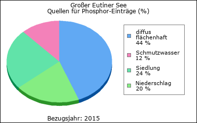 Quellen für Phosphor-Einträge (in %)