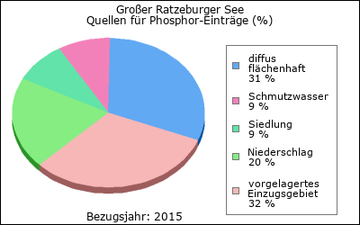 Quellen für Phosphor-Einträge (in %)