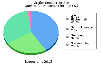 Quellen für Phosphor-Einträge (in %)