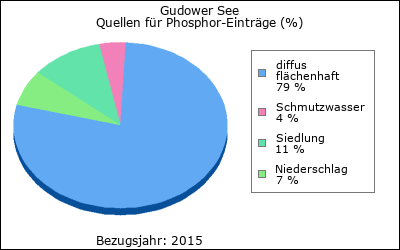 Quellen für Phosphor-Einträge (in %)