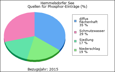 Quellen für Phosphor-Einträge (in %)