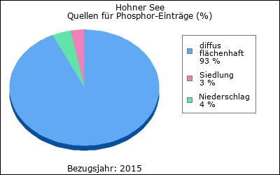 Quellen für Phosphor-Einträge (in %)