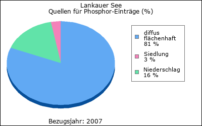 Quellen für Phosphor-Einträge (in %)