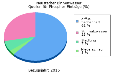 Quellen für Phosphor-Einträge (in %)