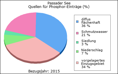 Quellen für Phosphor-Einträge (in %)