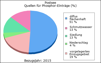 Quellen für Phosphor-Einträge (in %)