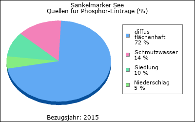 Quellen für Phosphor-Einträge (in %)