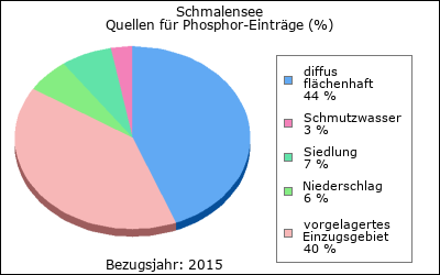 Quellen für Phosphor-Einträge (in %)