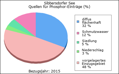 Quellen für Phosphor-Einträge (in %)