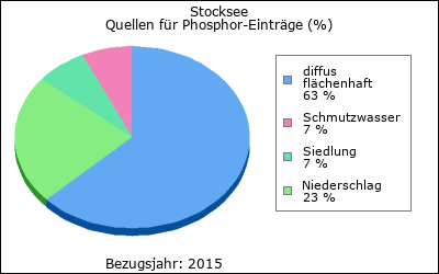 Quellen für Phosphor-Einträge (in %)