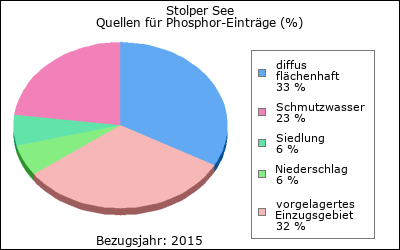 Quellen für Phosphor-Einträge (in %)