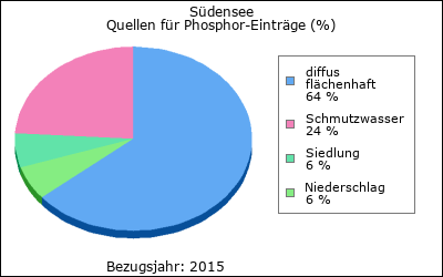 Quellen für Phosphor-Einträge (in %)